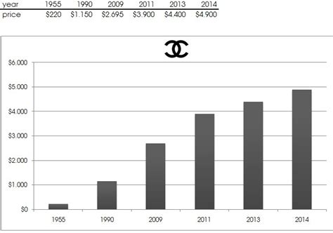 Chanel products profits